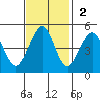 Point San Quentin tide chart for Sunday, November 2, 2025