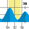Point San Quentin tide chart for Sunday, November 30, 2025