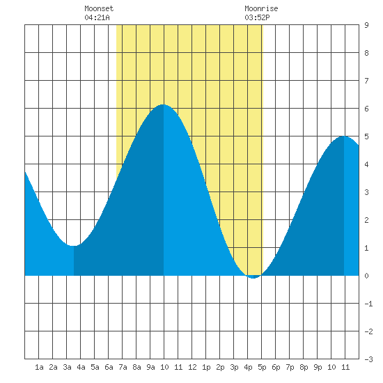 Point San Quentin tide chart for Monday, November 3, 2025