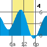 Point San Quentin tide chart for Tuesday, November 4, 2025
