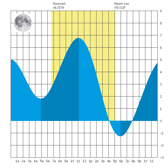 Point San Quentin tide chart for Wednesday, November 5, 2025