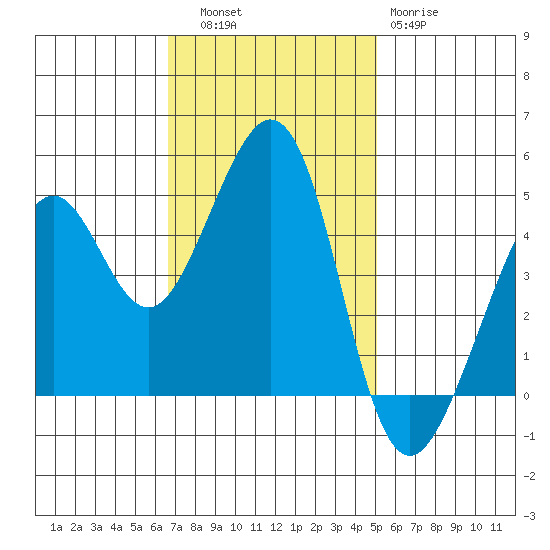 Point San Quentin tide chart for Thursday, November 6, 2025