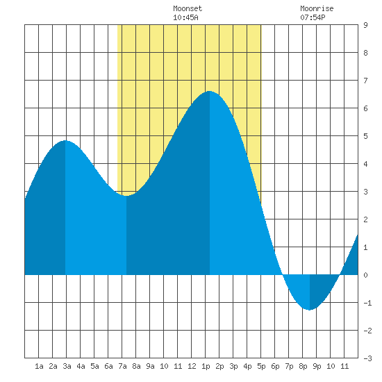 Point San Quentin tide chart for Saturday, November 8, 2025