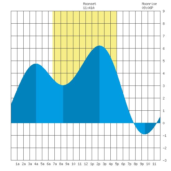 Point San Quentin tide chart for Sunday, November 9, 2025