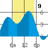 Point San Quentin tide chart for Sunday, November 9, 2025