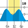 Point San Quentin tide chart for Wednesday, December 10, 2025