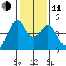 Point San Quentin tide chart for Thursday, December 11, 2025