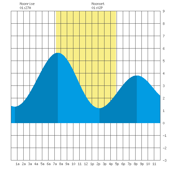 Point San Quentin tide chart for Saturday, December 13, 2025