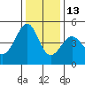 Point San Quentin tide chart for Saturday, December 13, 2025