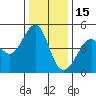 Point San Quentin tide chart for Monday, December 15, 2025