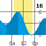 Point San Quentin tide chart for Tuesday, December 16, 2025