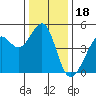 Point San Quentin tide chart for Thursday, December 18, 2025