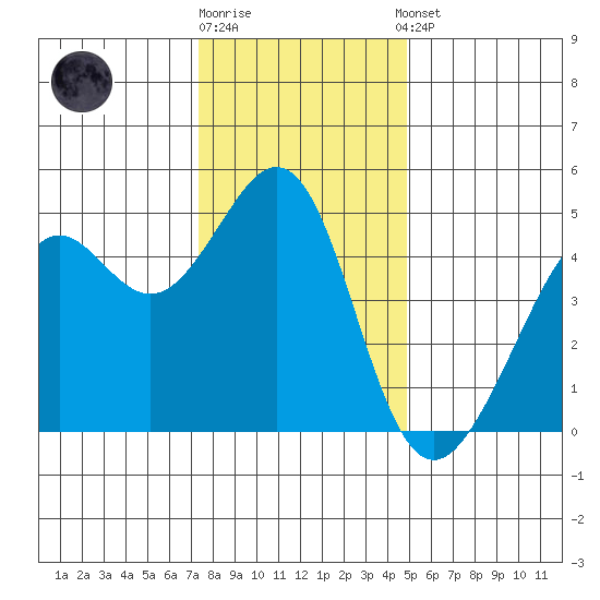 Point San Quentin tide chart for Friday, December 19, 2025