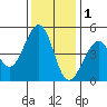 Point San Quentin tide chart for Monday, December 1, 2025