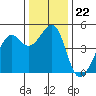 Point San Quentin tide chart for Monday, December 22, 2025