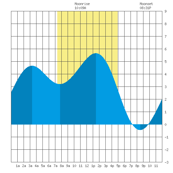 Point San Quentin tide chart for Tuesday, December 23, 2025