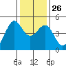 Point San Quentin tide chart for Friday, December 26, 2025
