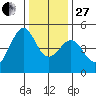 Point San Quentin tide chart for Saturday, December 27, 2025