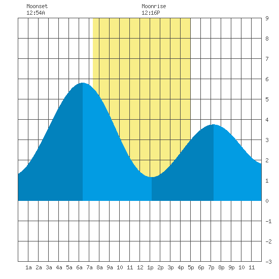 Point San Quentin tide chart for Sunday, December 28, 2025