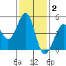 Point San Quentin tide chart for Tuesday, December 2, 2025
