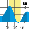 Point San Quentin tide chart for Tuesday, December 30, 2025