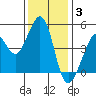Point San Quentin tide chart for Wednesday, December 3, 2025