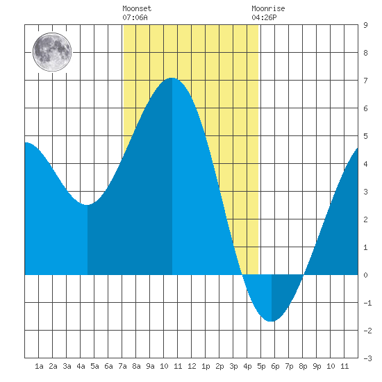 Point San Quentin tide chart for Thursday, December 4, 2025