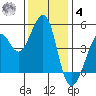 Point San Quentin tide chart for Thursday, December 4, 2025