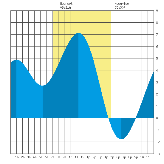 Point San Quentin tide chart for Friday, December 5, 2025