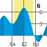 Point San Quentin tide chart for Saturday, December 6, 2025
