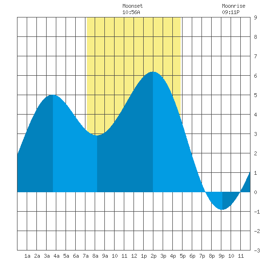 Point San Quentin tide chart for Monday, December 8, 2025