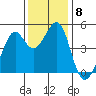 Point San Quentin tide chart for Monday, December 8, 2025