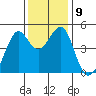 Point San Quentin tide chart for Tuesday, December 9, 2025