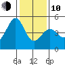 Point San Quentin tide chart for Saturday, January 10, 2026