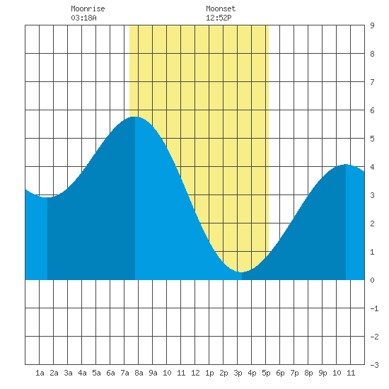 Point San Quentin tide chart for Tuesday, January 13, 2026