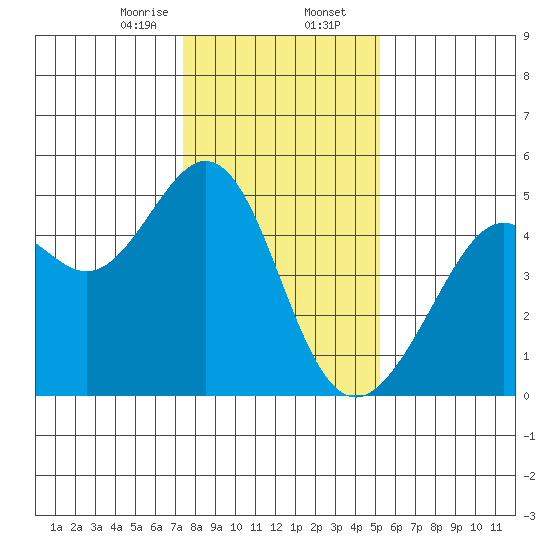 Point San Quentin tide chart for Wednesday, January 14, 2026