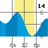 Point San Quentin tide chart for Wednesday, January 14, 2026