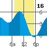 Point San Quentin tide chart for Friday, January 16, 2026