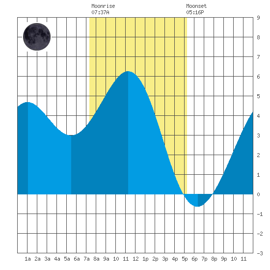 Point San Quentin tide chart for Sunday, January 18, 2026