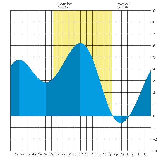 Point San Quentin tide chart for Monday, January 19, 2026