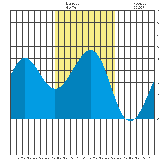Point San Quentin tide chart for Wednesday, January 21, 2026