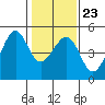 Point San Quentin tide chart for Friday, January 23, 2026
