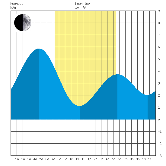 Point San Quentin tide chart for Sunday, January 25, 2026