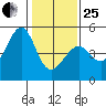 Point San Quentin tide chart for Sunday, January 25, 2026