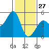 Point San Quentin tide chart for Tuesday, January 27, 2026