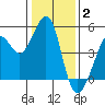 Point San Quentin tide chart for Friday, January 2, 2026