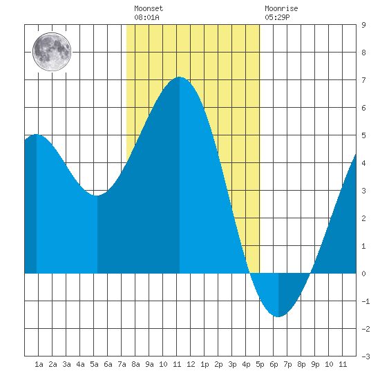 Point San Quentin tide chart for Saturday, January 3, 2026