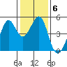 Point San Quentin tide chart for Tuesday, January 6, 2026