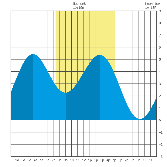 Point San Quentin tide chart for Wednesday, January 7, 2026