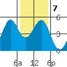 Point San Quentin tide chart for Wednesday, January 7, 2026